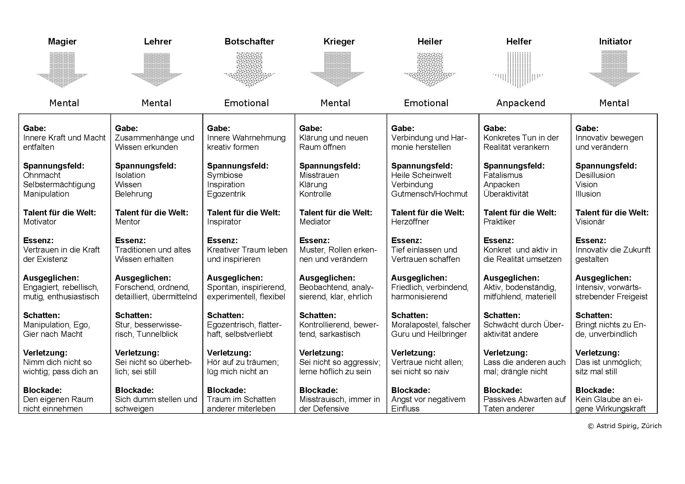 Kurzübersicht 7 Seelenstrahlen